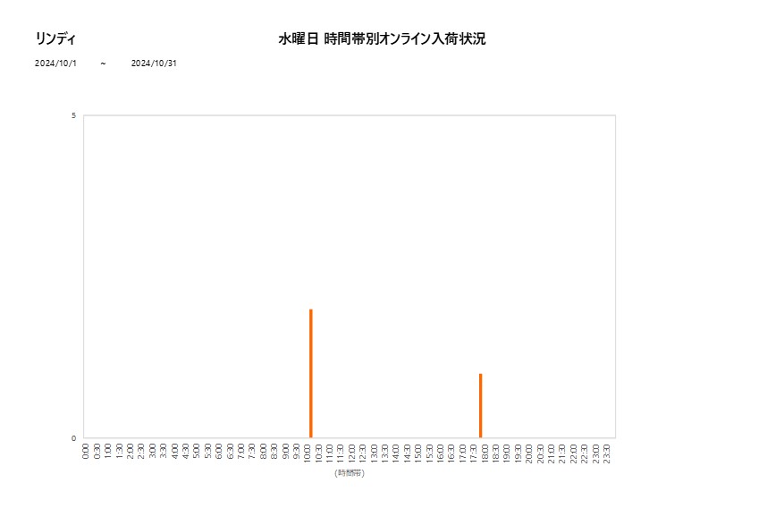 水曜日リンディ202410グラフ